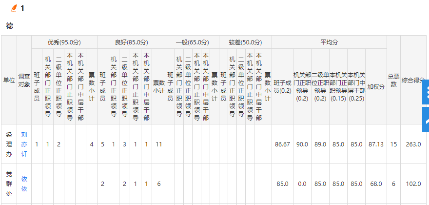 问题1的统计报表，显示各测评对象的票数、加权分和综合得分