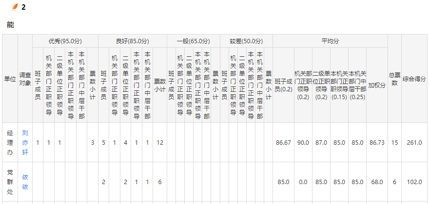 问题2的统计报表，显示各测评对象的票数、加权分和综合得分
