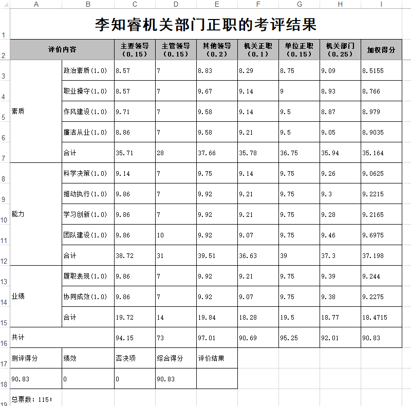 单个测评对象的测评结果汇总表示例