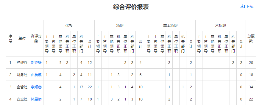 综合评价报表，展示每个测评对象得到各类评价的票数