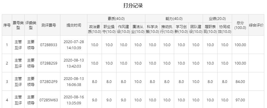 评委对某测评对象的详细打分记录