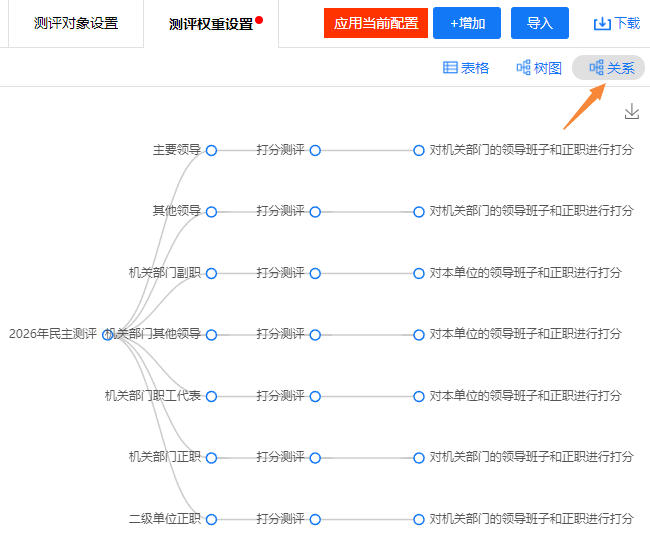 评委关系图，以树形结构展示各评委测评的对象