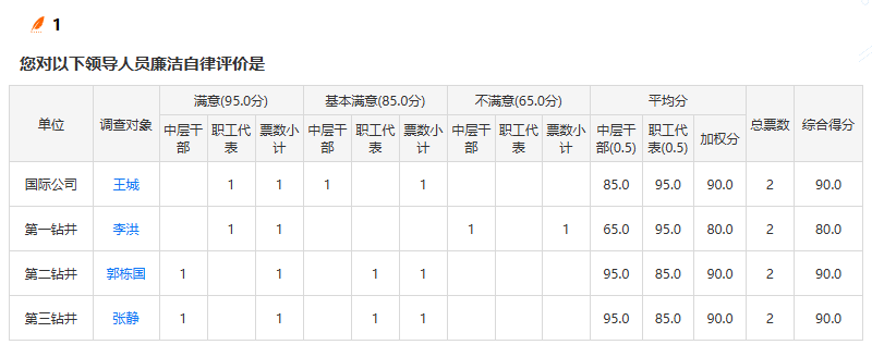调查问题的汇总报表展示
