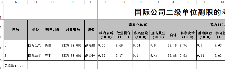 某公司所有测评对象的测评结果汇总表示例