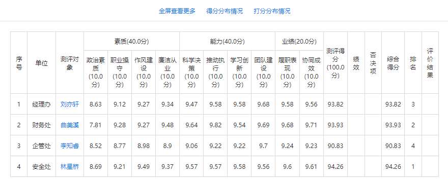测评对象汇总得分报表，展示各指标得分、汇总得分和排名