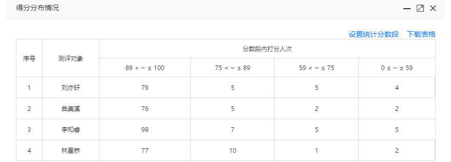 测评对象得分情况分布表，按分数段展示票数