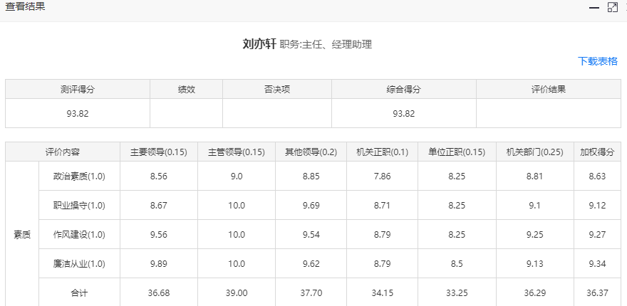某测评对象的详细得分情况表