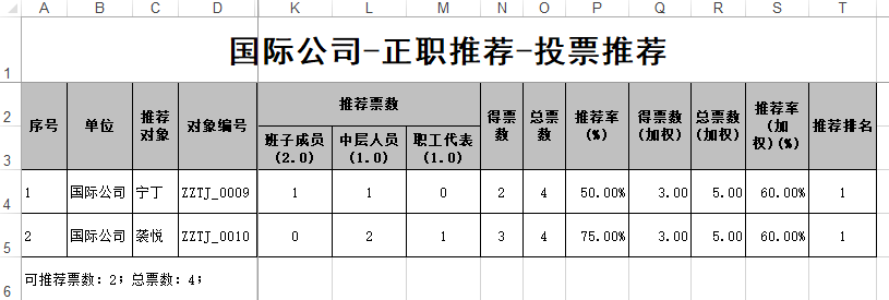 某公司所有推荐对象的推荐结果汇总表示例