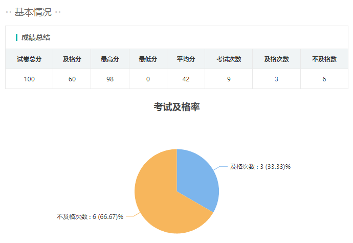 数据分析页面的成绩总结
