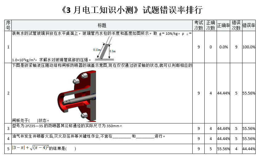 数据分析页面的试题错误率排行详情展示