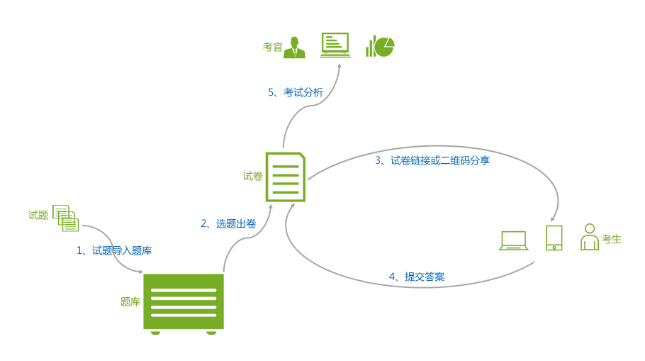 导入试题、选题出卷、分享二维码、扫码考试、阅卷分析五大流程