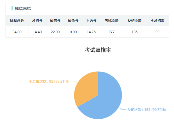 一点考试系统多维度的成绩统计表格与及格率饼图