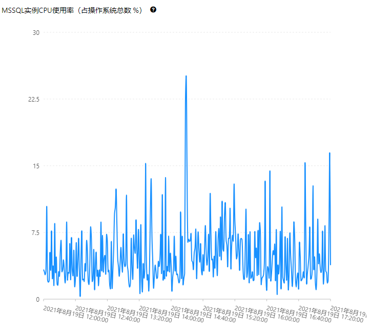 轻松应对高并发在线考试的实际案例 轻松应对高并发在线考试的实际案例