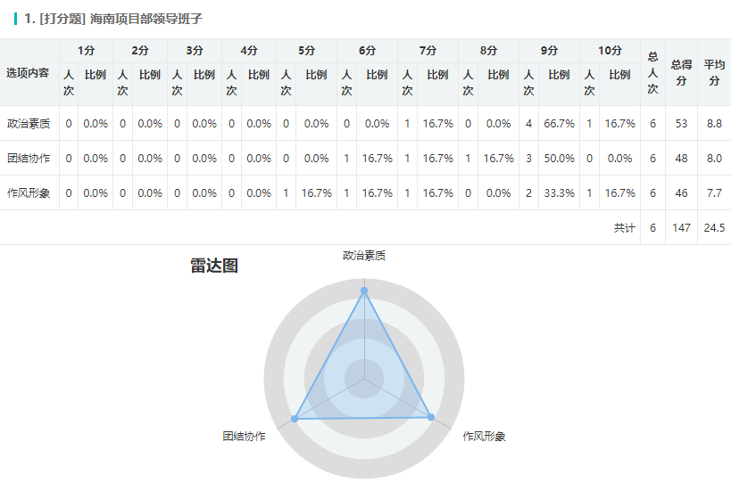 打分题在统计分析页面中的报表
