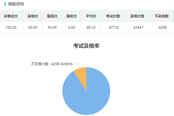 实时查看阅卷评分及成绩统计等数据分析