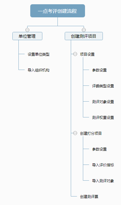 民主测评系统从建项到打分投票的完整使用流程图