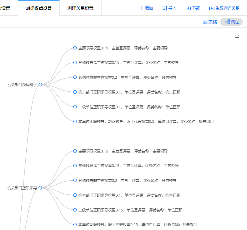 机关部门打分测评权重汇总表