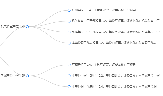 民主测评关系与权重配置示例