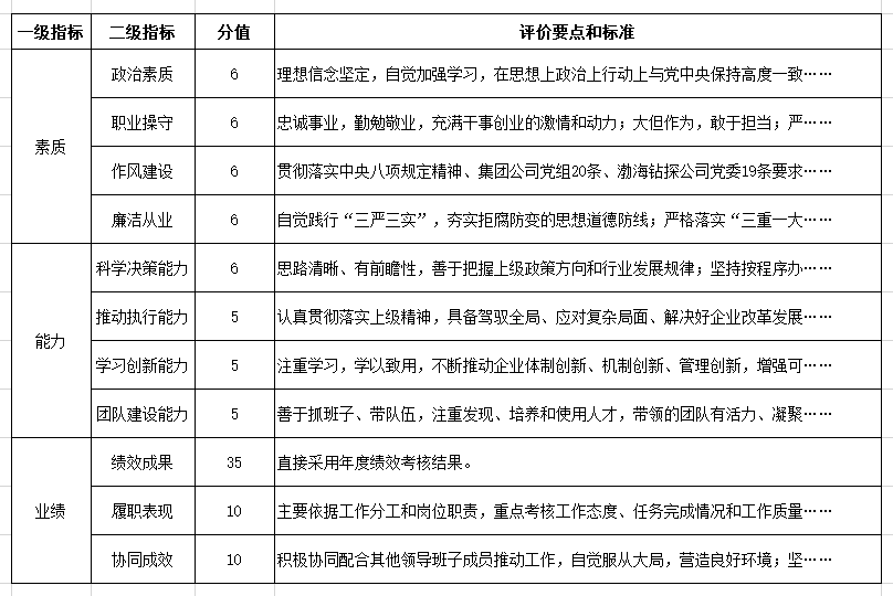 评分考核指标样例二
