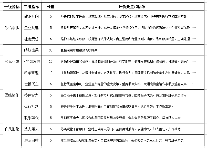 评分考核指标样例一