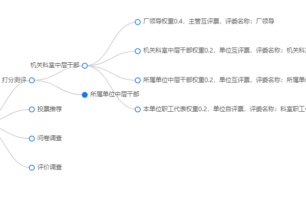 民主测评方案明确中层干部打分指标评委类型与权重占比