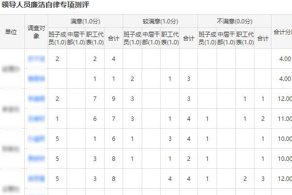 图蓝民主测评系统实时生成测评结果综合报表界面