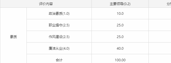 民主测评结果汇总报表实际分数等于评委评分乘以权重