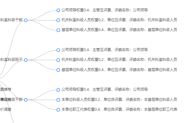 设置测评关系配置评委组与被测评人的对应关系和权重分配