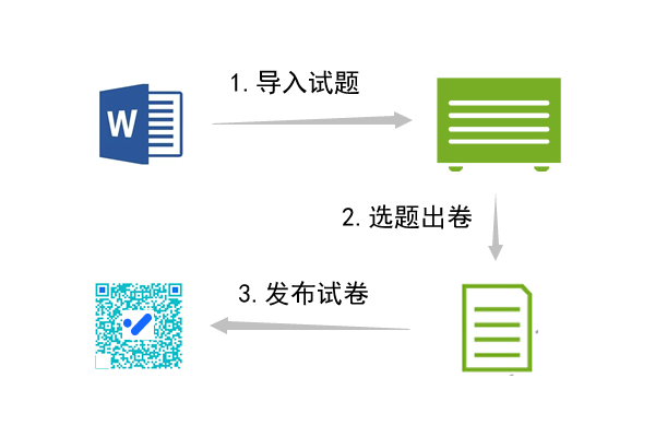 一点考试系统出卷前需先把考题导入题库再抽题的流程图