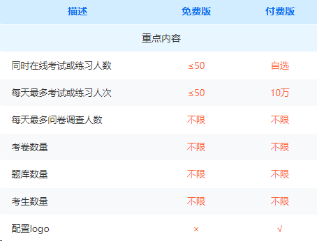 一点考试普通版每日50人次答卷的限制说明