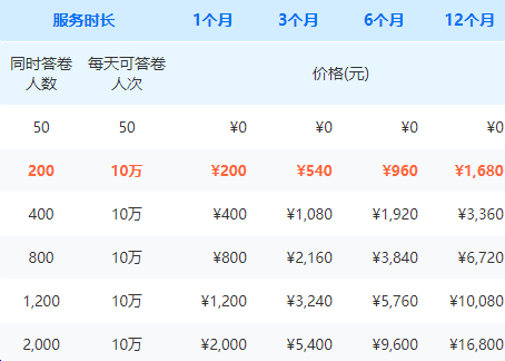一点考试会员版同时答卷人数等级与费用