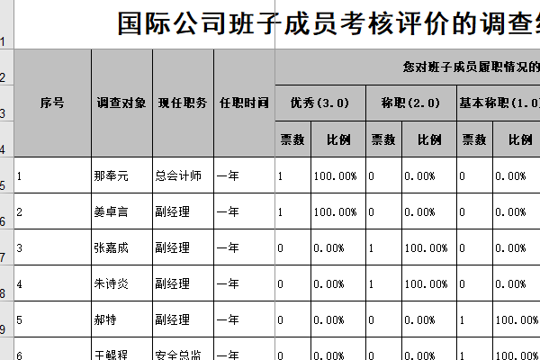 评价调查民主测评分单位报表样式展示