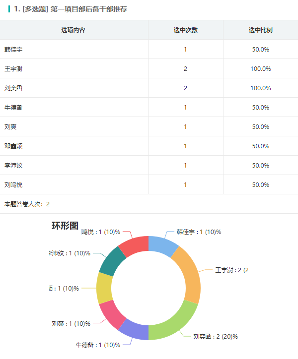 后备干部评选后的票数统计结果