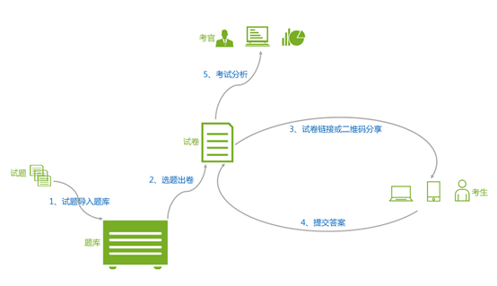 新建试卷设置考试参数与出题方式的流程