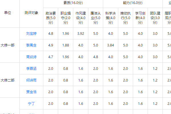 实时统计报表按评委类别权重计算干部测评得分