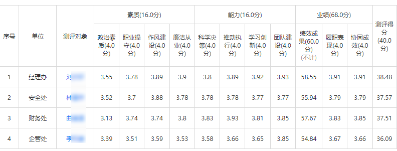 民主测评软件一键生成的汇总报表