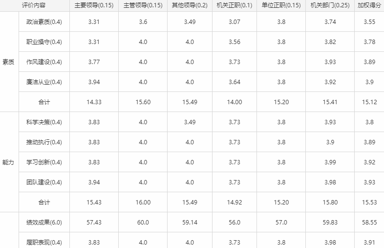 按测评关系与权重生成的统计报表