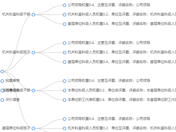 配置各类评委的打分投票测评关系与权重