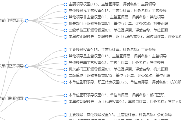配置本次干部考核评价的测评关系