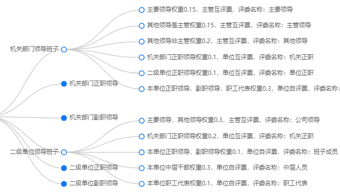 不同类型票号对应的打分投票内容