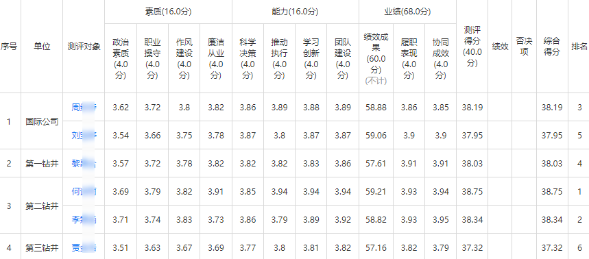 测评结果自动统计的打分报表