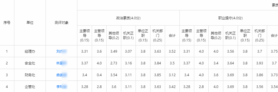 全屏查看不同评委组评分详情