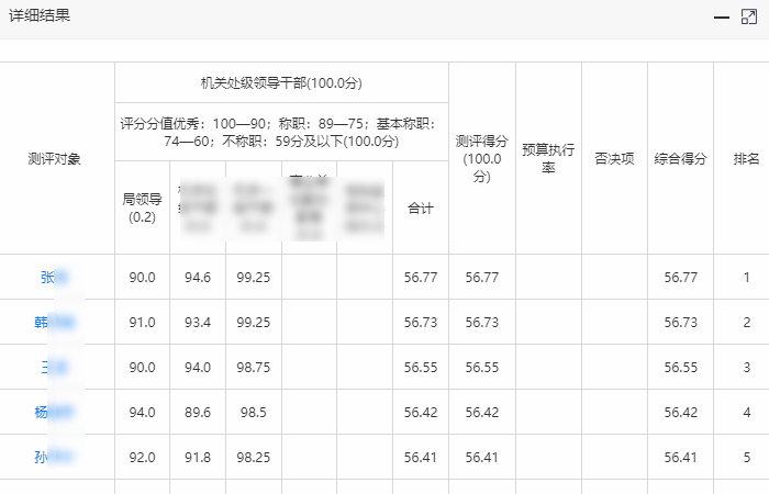 测评对象得分情况汇总统计报表示例