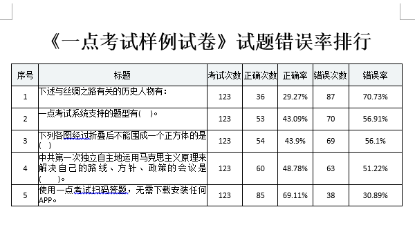 生成完毕后点击下载按钮下载试题错误率排行文件