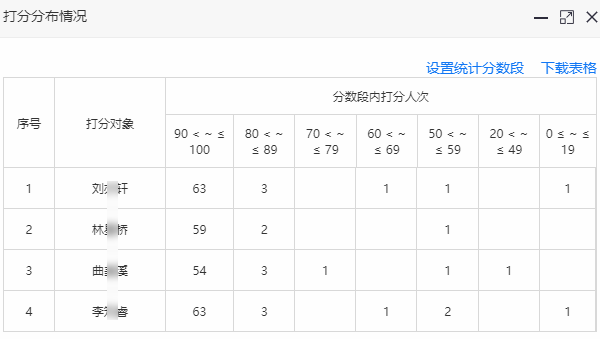 打分情况分布表展示各分数段获得的票数