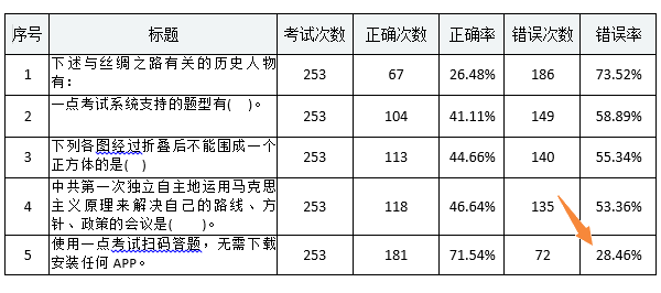 下载试题错误率统计结果