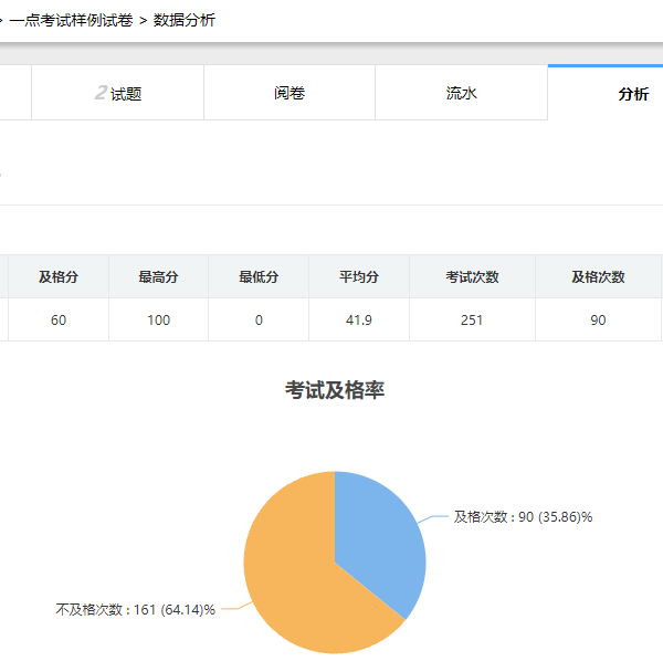 考生提交试卷后在阅卷评分栏目查看答题详情及分数统计