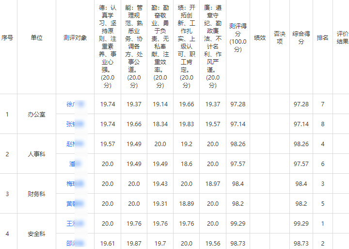 系统按测评关系与权重生成统计报表