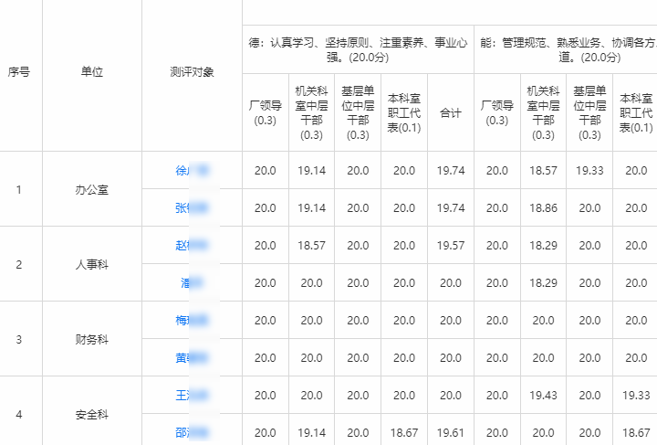 多维度测评统计报表的多维度分析结果
