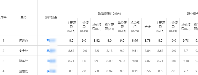 按评委类型展示的测评得分报表